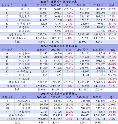 7月车企排名：自主品牌才是车市牵引力