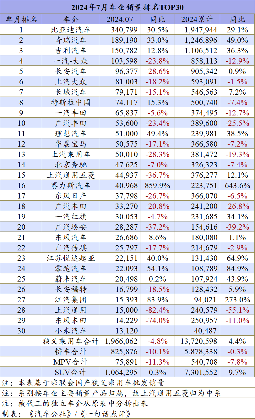 7月車企排名：自主品牌才是車市牽引力