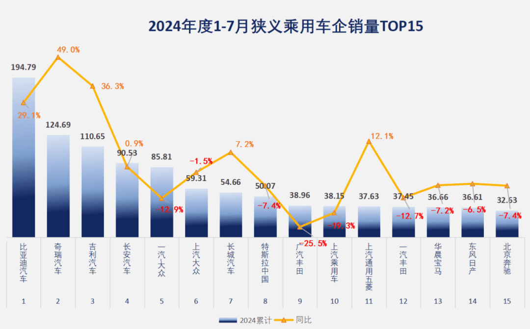 7月車企排名：自主品牌才是車市牽引力