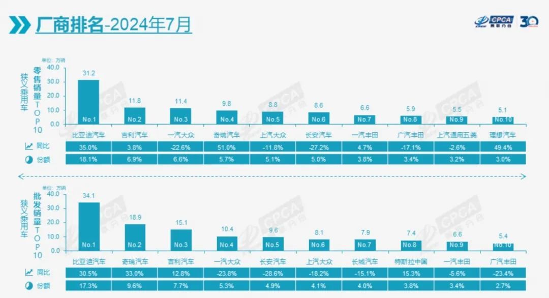 7月車企排名：自主品牌才是車市牽引力