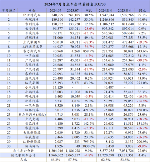 7月车企排名：自主品牌才是车市牵引力