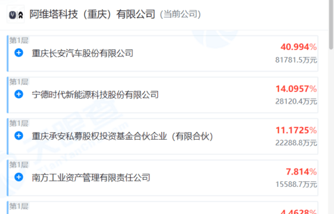115亿元,阿维塔购买华为引望10%股权