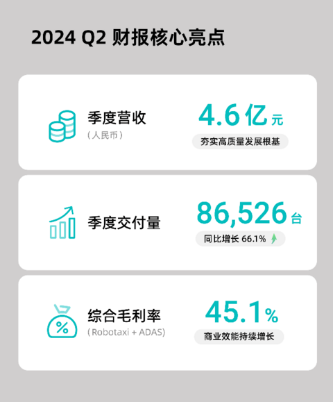 禾赛发布2024 Q2财报:季度毛利超2亿,是第二名的三倍