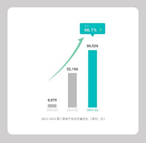 禾赛发布2024 Q2财报:季度毛利超2亿,是第二名的三倍