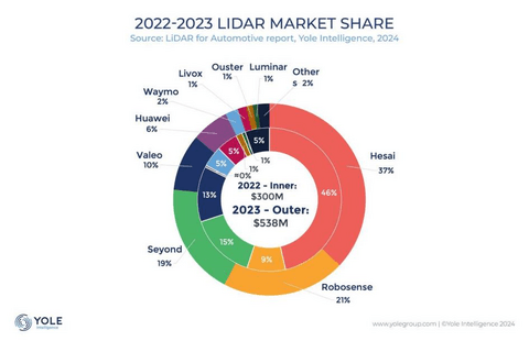 禾赛发布2024 Q2财报:季度毛利超2亿,是第二名的三倍