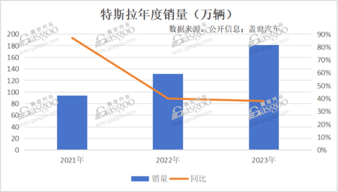 特斯拉,拒绝扩张?