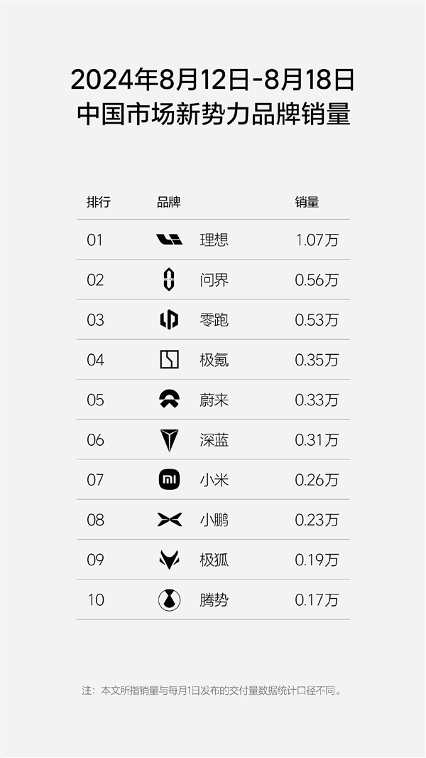 中國新勢力單周銷量榜：理想連續17周第一 斷崖式領先問界、零跑