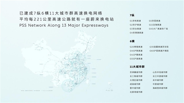 蔚來發布加電縣縣通計劃：國內每個縣都要有蔚來換電站