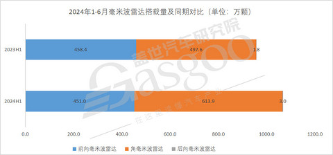 毫米波雷达市场知多少:搭载量持续上升,侧向安全功能需求凸显
