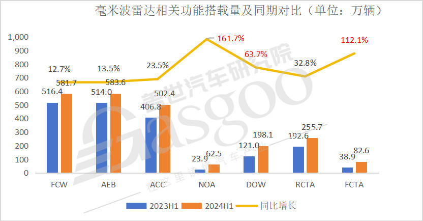 毫米波雷达市场知多少：搭载量持续上升，侧向安全功能需求凸显