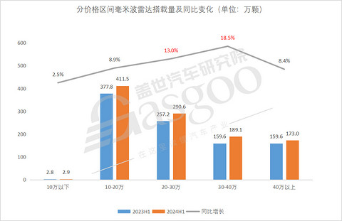 毫米波雷达市场知多少:搭载量持续上升,侧向安全功能需求凸显