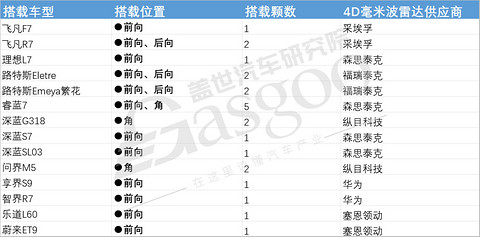 毫米波雷达市场知多少:搭载量持续上升,侧向安全功能需求凸显