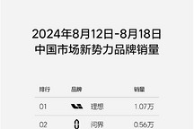 連續17周排名第一，理想發布第33周銷量榜