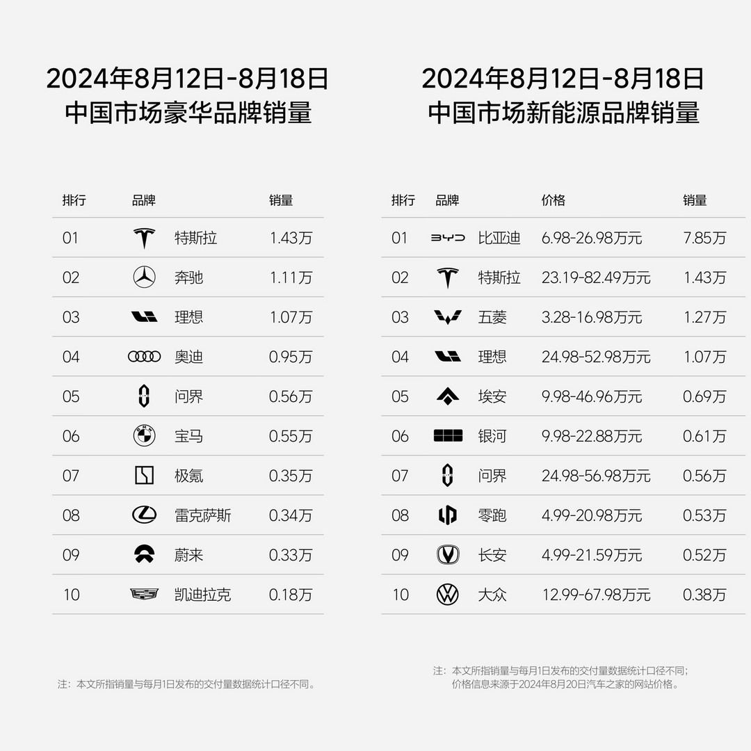 連續17周排名第一，理想發布第33周銷量榜