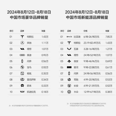 连续17周排名第一,理想发布第33周销量榜