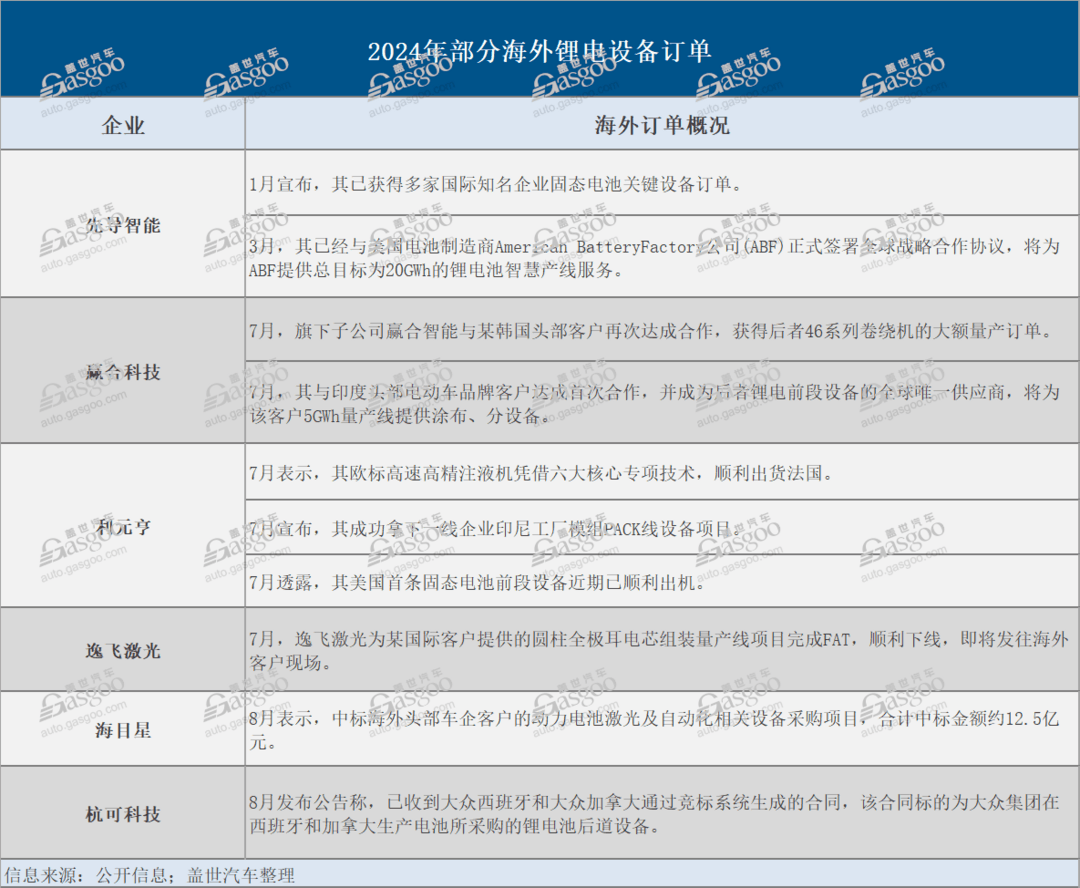 出海“東風”，吹到了鋰電設備產業