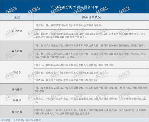 出海“东风”,吹到了锂电设备产业