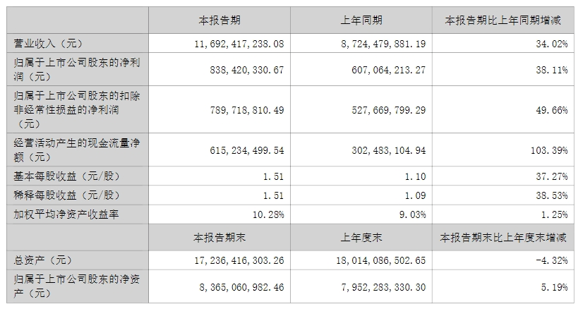 德賽西威上半年實現營收116.92億元，三大業務占比再變