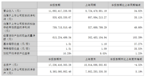 德赛西威上半年实现营收116.92亿元，三大业务占比再变