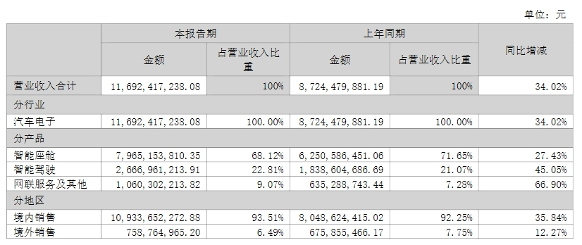 德賽西威上半年實現營收116.92億元，三大業務占比再變