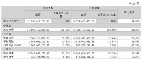 德赛西威上半年实现营收116.92亿元，三大业务占比再变