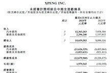 毛利率“四连跳”的小鹏汽车，仍需发力卖车