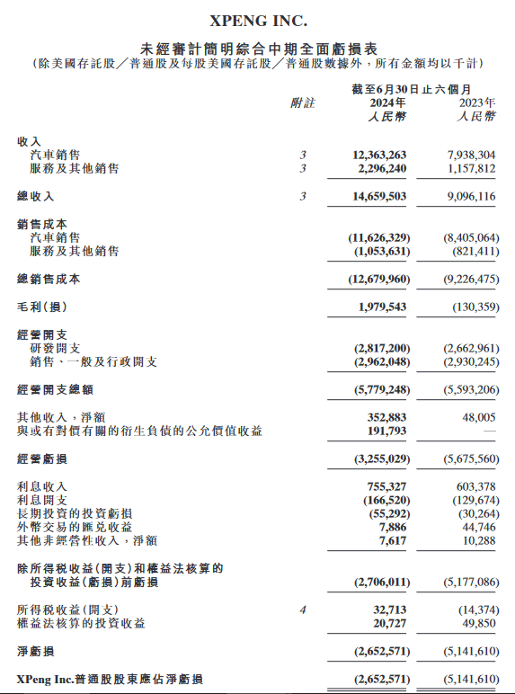 毛利率“四連跳”的小鵬汽車，仍需發力賣車