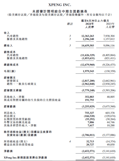 毛利率“四连跳”的小鹏汽车，仍需发力卖车