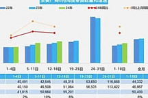 乘聯(lián)會(huì)：8月1-18日乘用車零售90.7萬(wàn)輛