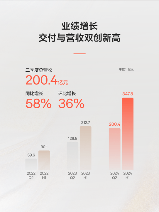 极氪二季度营收超200亿元，整车毛利率为14.2%