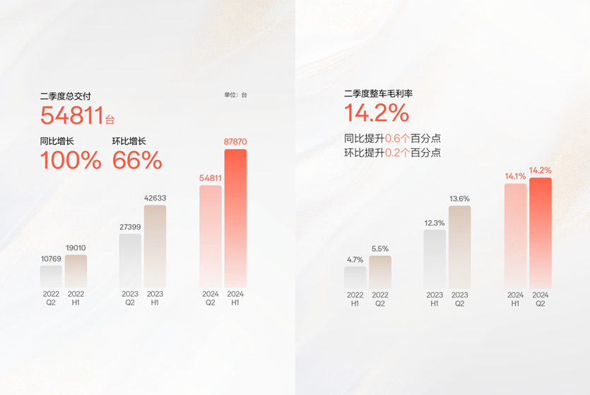 極氪二季度營收超200億元，整車毛利率為14.2%