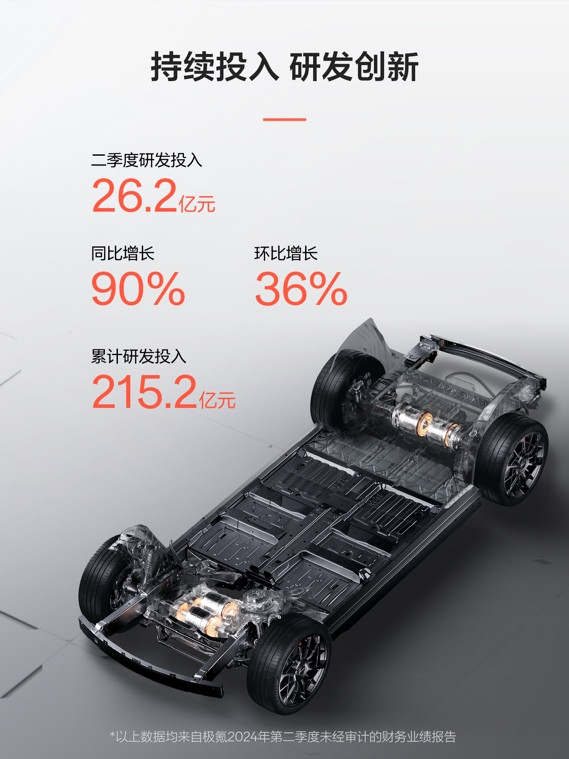 極氪二季度營收超200億元，整車毛利率為14.2%