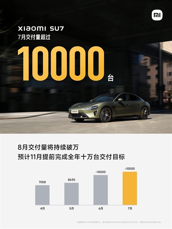 小米：第二季度汽車業(yè)務(wù)收入64億元 沖刺全年交付12萬輛SU7目標(biāo)