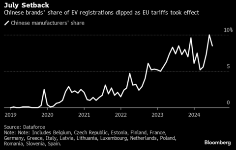 随着欧盟关税生效，中国电动车在欧洲销量下降