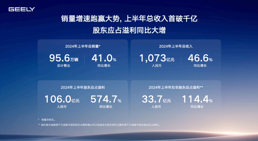 上半年營收首破千億、毛利率超15%，吉利汽車：已經(jīng)看到了重現(xiàn)輝煌的曙光