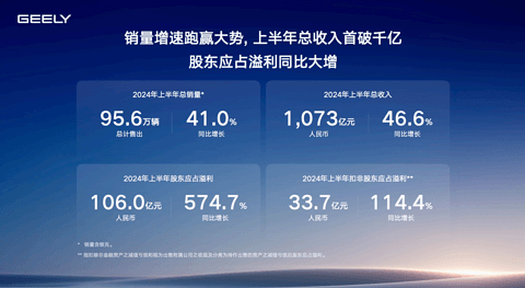 上半年营收首破千亿、毛利率超15%,吉利汽车:已经看到了重现辉煌的曙光