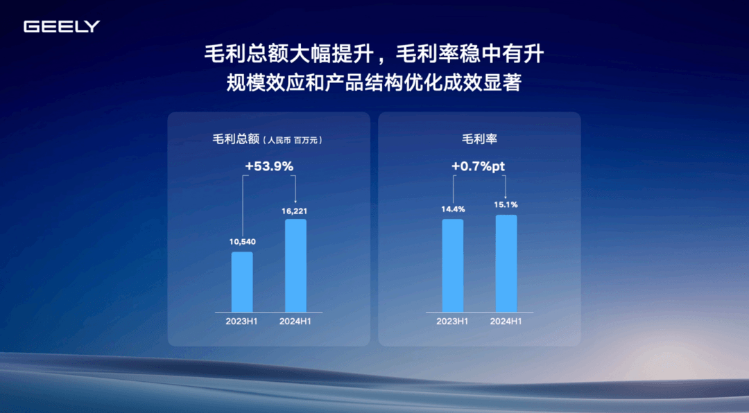 上半年營收首破千億、毛利率超15%，吉利汽車：已經(jīng)看到了重現(xiàn)輝煌的曙光