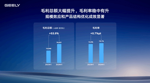 上半年营收首破千亿、毛利率超15%，吉利汽车：已经看到了重现辉煌的曙光