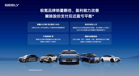 上半年营收首破千亿、毛利率超15%,吉利汽车:已经看到了重现辉煌的曙光