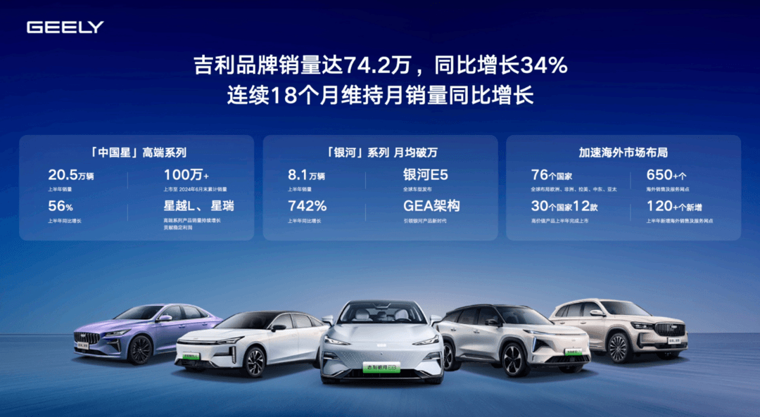 上半年營收首破千億、毛利率超15%，吉利汽車：已經(jīng)看到了重現(xiàn)輝煌的曙光