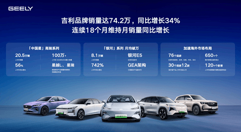 上半年营收首破千亿、毛利率超15%,吉利汽车:已经看到了重现辉煌的曙光