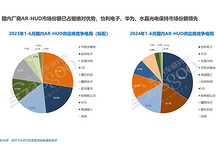 HUD市場知多少：W-HUD占據主流，國內廠商推動AR-HUD爆發式增長