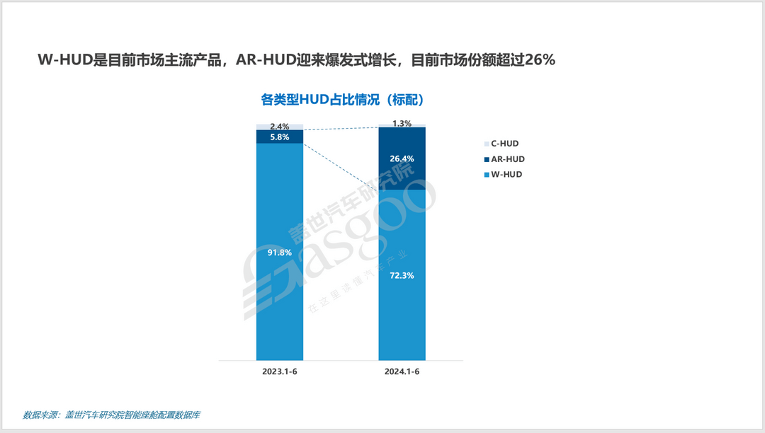 HUD市场知多少：W-HUD占据主流，国内厂商推动AR-HUD爆发式增长