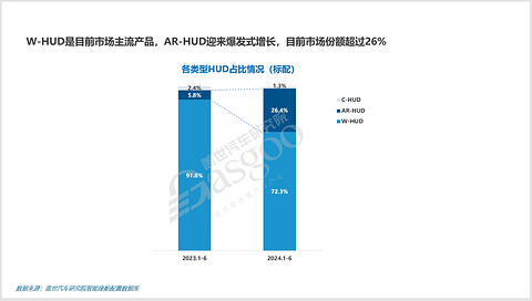 HUD市场知多少：W-HUD占据主流，国内厂商推动AR-HUD爆发式增长