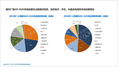 HUD市场知多少:W-HUD占据主流,国内厂商推动AR-HUD爆发式增长