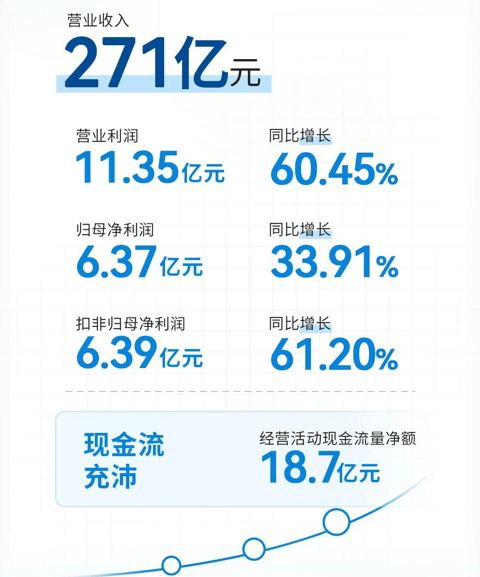 均胜电子上半年营收约271亿元,盈利能力继续提升