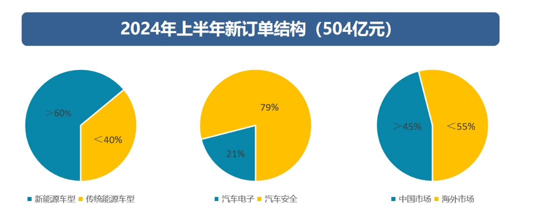 均勝電子上半年?duì)I收約271億元，盈利能力繼續(xù)提升