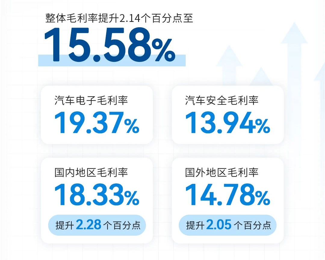 均勝電子上半年?duì)I收約271億元，盈利能力繼續(xù)提升