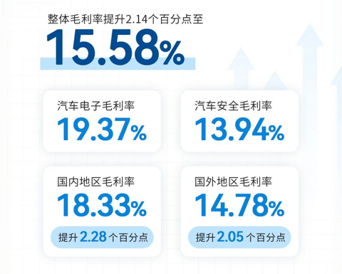 均胜电子上半年营收约271亿元，盈利能力继续提升