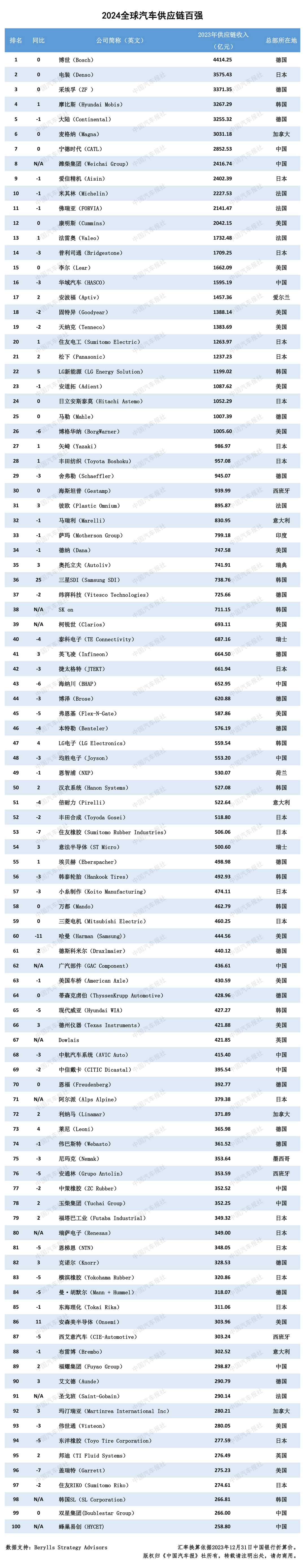 2024汽車供應鏈“雙百強”出爐